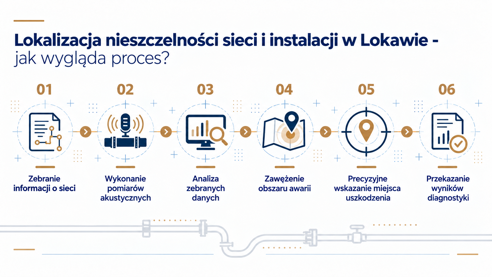 Lokawa - wykrywanie nieszczelności instalacji i sieci